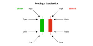 Reading a Candlestick