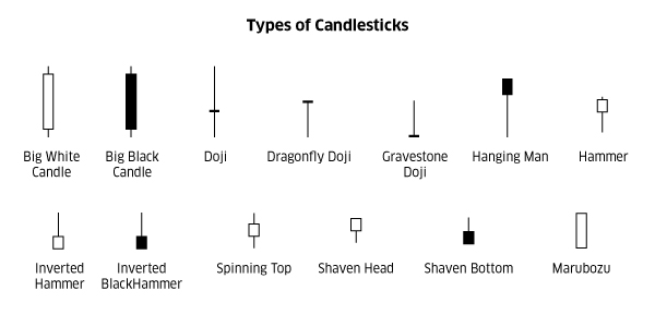 Types of Candlesticks