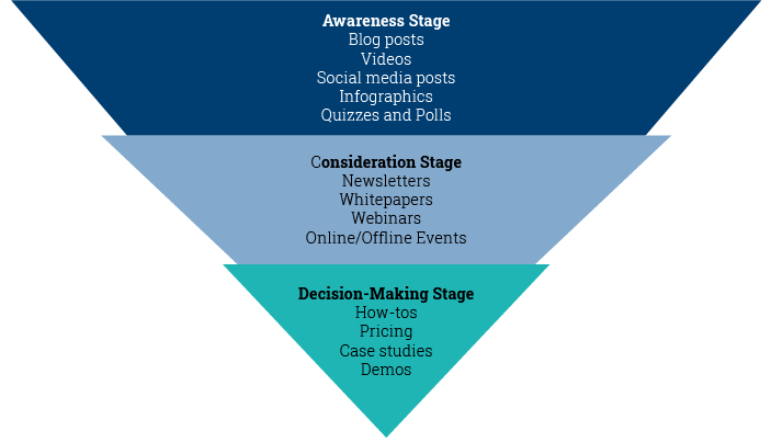 Mapping Content Stage