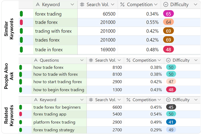 Keyword Research and Analysis