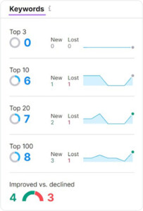 Weekly Keyword Tracking