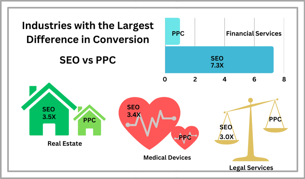 Search Engine Optimization Gets Higher Conversions